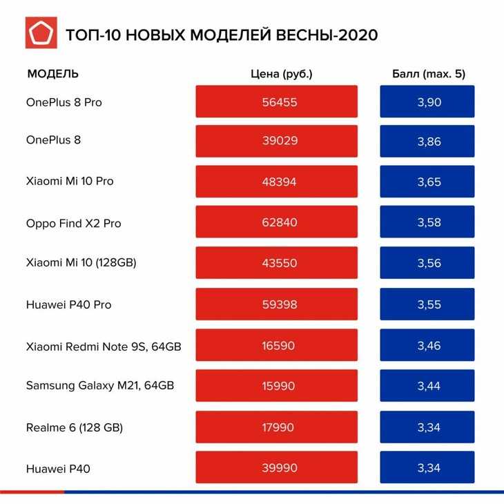 Рейтинг смартфонов 2021 года: топ-10 лучших моделей