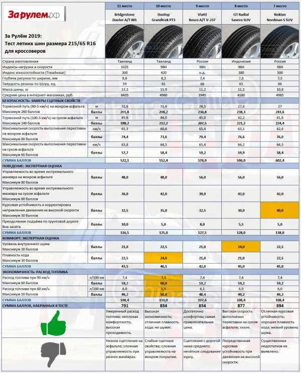 Рейтинг лучших всесезонных шин для легковых автомобилей 2021