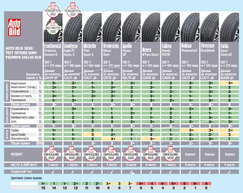 Лучшие летние шины 2021 - топ, рейтинг лучшей летней резины r13, r14, r15, r16 для легковых автомобилей | tyretest.info